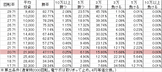 Pヱヴァンゲリヲン ドラムVER YR(設定3 117ver) 勝率