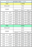 Ｐスーパー海物語IN沖縄５ ＹＢＡ　交換率別ボーダー