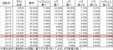 Pヱヴァンゲリヲン ドラムVER YR(設定2 122ver) 勝率